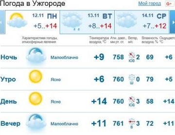 Погода в Закарпатье и Ужгороде на понедельник, 12 ноября 2018 г.